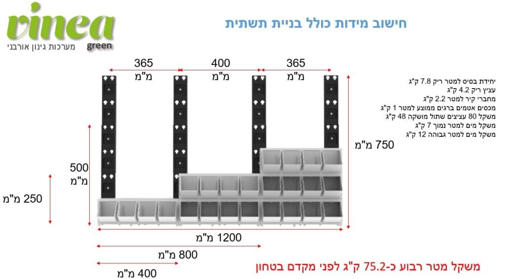 תרשים סכמטי הממחיש את המבנה של קיר ירוק וכיצד הוא תורם להתייעלות אנרגטית.